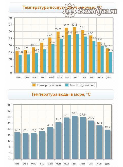 Погода на Кипре по месяцам, температура моря